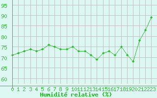 Courbe de l'humidit relative pour Cherbourg (50)