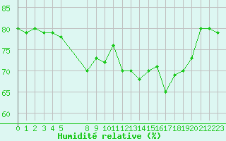 Courbe de l'humidit relative pour Nice (06)