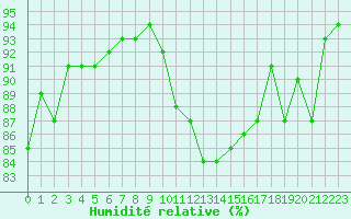 Courbe de l'humidit relative pour Baye (51)