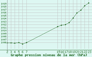 Courbe de la pression atmosphrique pour Aigrefeuille d