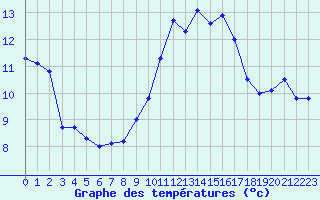 Courbe de tempratures pour Porquerolles (83)