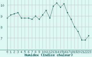 Courbe de l'humidex pour Sainte-Genevive-des-Bois (91)