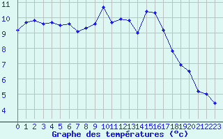 Courbe de tempratures pour Grimentz (Sw)