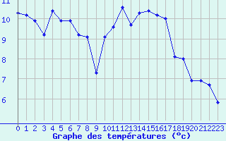 Courbe de tempratures pour Saint-Nazaire (44)