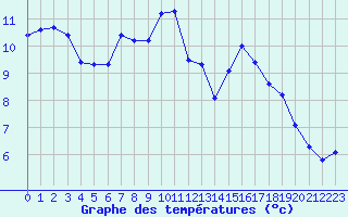 Courbe de tempratures pour Estres-la-Campagne (14)