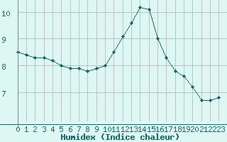 Courbe de l'humidex pour Villarzel (Sw)