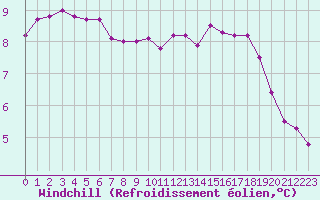 Courbe du refroidissement olien pour Harville (88)