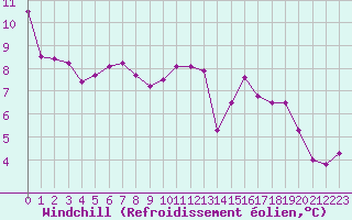 Courbe du refroidissement olien pour Sandillon (45)
