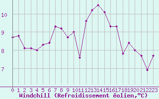 Courbe du refroidissement olien pour Cap Ferret (33)