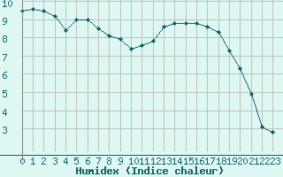 Courbe de l'humidex pour Clermont de l'Oise (60)