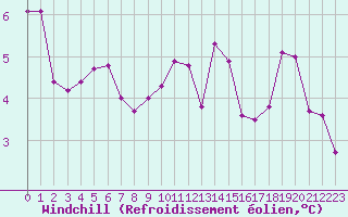 Courbe du refroidissement olien pour Jarnages (23)