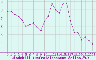 Courbe du refroidissement olien pour Saint-Quentin (02)