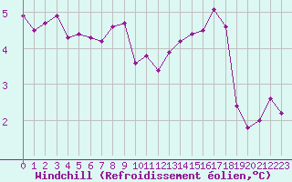 Courbe du refroidissement olien pour Poitiers (86)