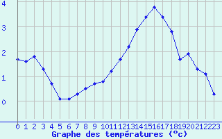 Courbe de tempratures pour Mazres Le Massuet (09)