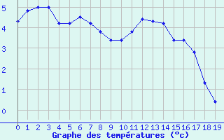 Courbe de tempratures pour Remich (Lu)