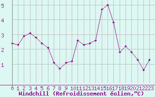 Courbe du refroidissement olien pour Chatelus-Malvaleix (23)