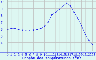Courbe de tempratures pour Douzy (08)