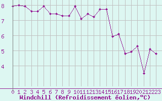 Courbe du refroidissement olien pour Pointe de Chassiron (17)