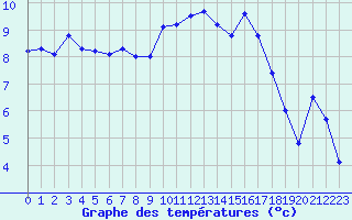 Courbe de tempratures pour Le Bourget (93)