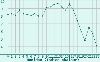 Courbe de l'humidex pour Le Bourget (93)