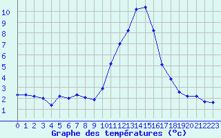 Courbe de tempratures pour Eygliers (05)