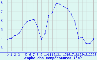 Courbe de tempratures pour Douzy (08)