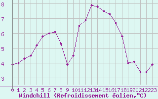 Courbe du refroidissement olien pour Douzy (08)