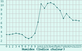 Courbe de l'humidex pour Dieppe (76)