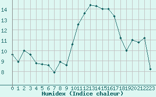 Courbe de l'humidex pour Leucate (11)