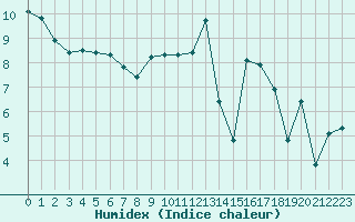 Courbe de l'humidex pour Eu (76)