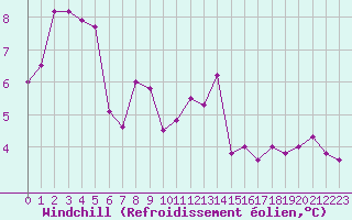 Courbe du refroidissement olien pour Ruffiac (47)