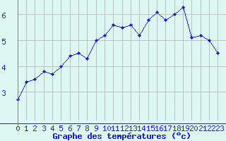 Courbe de tempratures pour Millau - Soulobres (12)