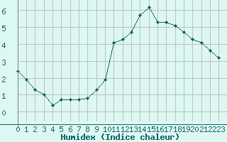 Courbe de l'humidex pour Cerisiers (89)