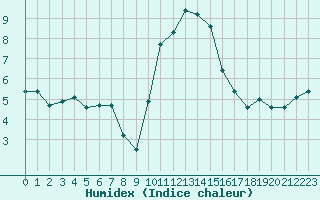 Courbe de l'humidex pour Grimentz (Sw)