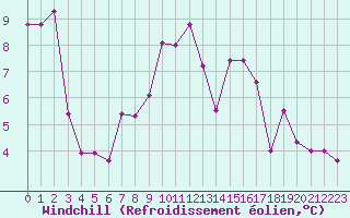 Courbe du refroidissement olien pour Pouzauges (85)
