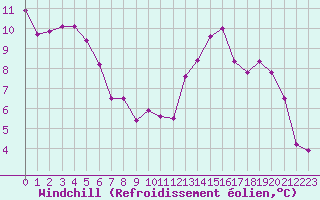 Courbe du refroidissement olien pour Bridel (Lu)