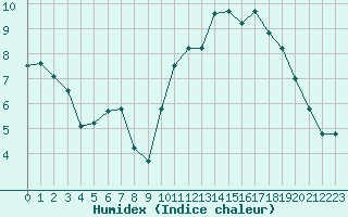 Courbe de l'humidex pour Lagny-sur-Marne (77)