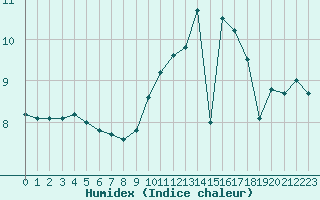 Courbe de l'humidex pour Abbeville (80)