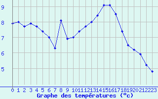 Courbe de tempratures pour Solenzara - Base arienne (2B)