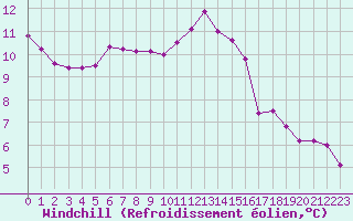 Courbe du refroidissement olien pour Chartres (28)