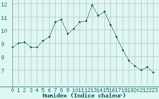 Courbe de l'humidex pour Croisette (62)