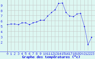 Courbe de tempratures pour Herserange (54)