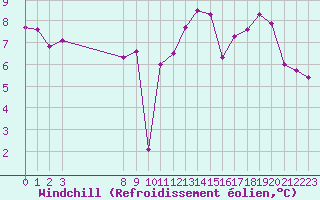 Courbe du refroidissement olien pour Amur (79)