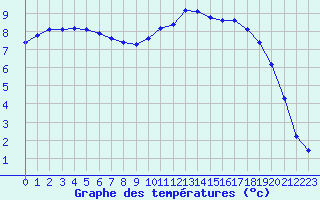 Courbe de tempratures pour Lhospitalet (46)