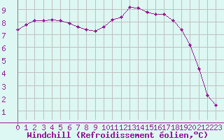 Courbe du refroidissement olien pour Lhospitalet (46)