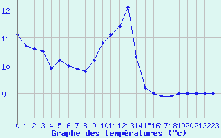 Courbe de tempratures pour Mont-Saint-Vincent (71)