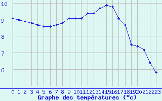 Courbe de tempratures pour Connerr (72)