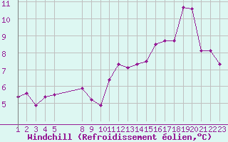 Courbe du refroidissement olien pour Saint-Haon (43)