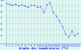 Courbe de tempratures pour Cherbourg (50)