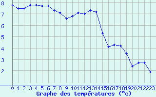 Courbe de tempratures pour Reims-Prunay (51)